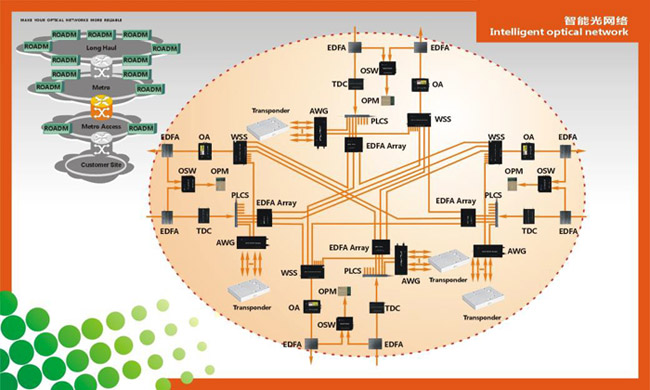 100G/FTTX/数通齐催光器件五领域解决方案